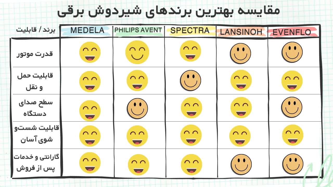 مقایسه برند شیر دوش